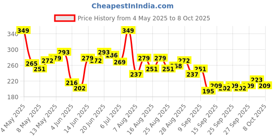 myntra.com HRX by Hrithik Roshan Typography Printed Training T-shirt hrx by hrithik roshan Price History Graph from 4 May 2025 to 4 Oct 2025
