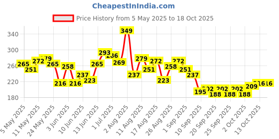 myntra.com HRX by Hrithik Roshan Typography Printed Training T-shirt hrx by hrithik roshan Price History Graph from 5 May 2025 to 18 Oct 2025