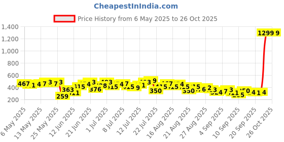 myntra.com HRX by Hrithik Roshan Typography Printed Training T-shirt hrx by hrithik roshan Price History Graph from 6 May 2025 to 26 Oct 2025