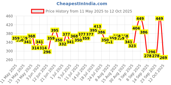 myntra.com HRX by Hrithik Roshan Typography Printed Training T-shirt hrx by hrithik roshan Price History Graph from 11 May 2025 to 10 Oct 2025