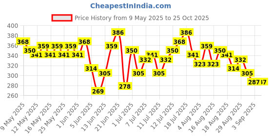 myntra.com HRX by Hrithik Roshan Typography Printed Training T-shirt hrx by hrithik roshan Price History Graph from 9 May 2025 to 25 Oct 2025