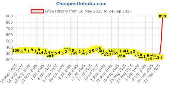 myntra.com HRX by Hrithik Roshan Typography Printed Training T-shirt hrx by hrithik roshan Price History Graph from 10 May 2025 to 24 Sep 2025