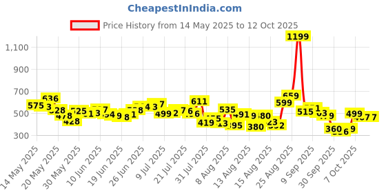 myntra.com HRX by Hrithik Roshan Typography Printed Training T-shirt hrx by hrithik roshan Price History Graph from 14 May 2025 to 11 Oct 2025