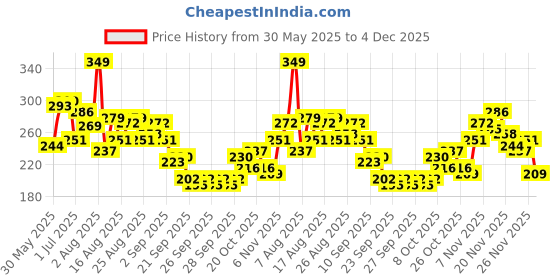 myntra.com HRX by Hrithik Roshan Typography Printed Training T-shirt hrx by hrithik roshan Price History Graph from 30 May 2025 to 4 Dec 2025