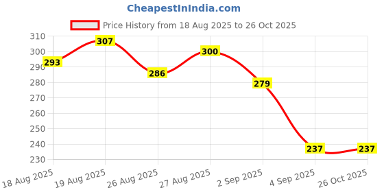 myntra.com HRX by Hrithik Roshan Typography Printed Training T-shirt hrx by hrithik roshan Price History Graph from 18 Aug 2025 to 25 Oct 2025