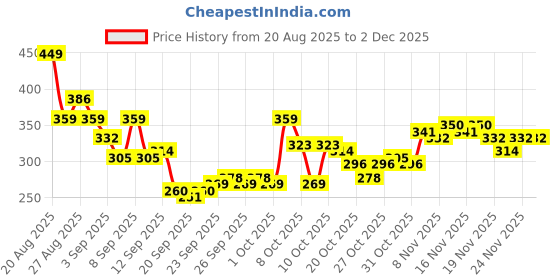 myntra.com HRX by Hrithik Roshan Typography Printed Training T-shirt hrx by hrithik roshan Price History Graph from 20 Aug 2025 to 1 Dec 2025