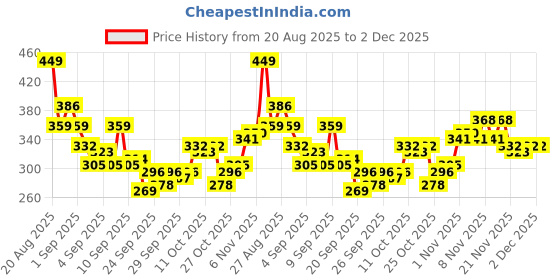 myntra.com HRX by Hrithik Roshan Typography Printed Training T-shirt hrx by hrithik roshan Price History Graph from 20 Aug 2025 to 1 Dec 2025
