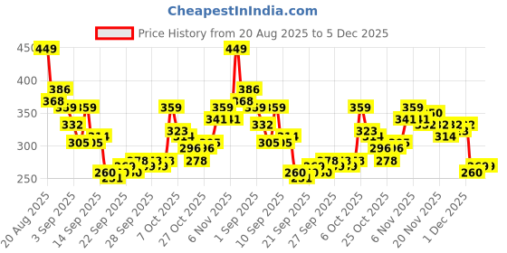 myntra.com HRX by Hrithik Roshan Typography Printed Training T-shirt hrx by hrithik roshan Price History Graph from 20 Aug 2025 to 4 Dec 2025