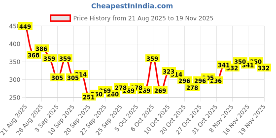 myntra.com HRX by Hrithik Roshan Typography Printed Training T-shirt hrx by hrithik roshan Price History Graph from 21 Aug 2025 to 19 Nov 2025