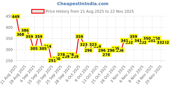 myntra.com HRX by Hrithik Roshan Typography Printed Training T-shirt hrx by hrithik roshan Price History Graph from 21 Aug 2025 to 20 Nov 2025