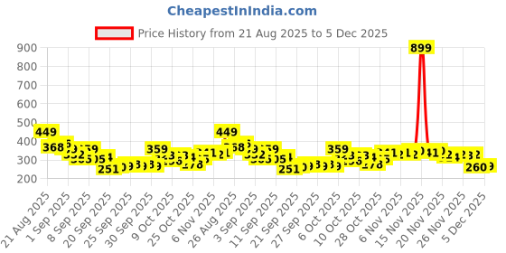 myntra.com HRX by Hrithik Roshan Typography Printed Training T-shirt hrx by hrithik roshan Price History Graph from 21 Aug 2025 to 4 Dec 2025