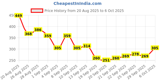 myntra.com HRX by Hrithik Roshan Typography Printed Training T-shirt hrx by hrithik roshan Price History Graph from 20 Aug 2025 to 4 Oct 2025