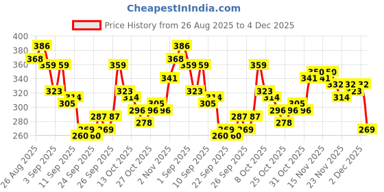 myntra.com HRX by Hrithik Roshan Typography Printed Training T-shirt hrx by hrithik roshan Price History Graph from 26 Aug 2025 to 4 Dec 2025