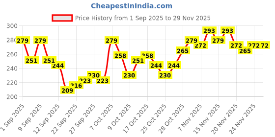myntra.com HRX by Hrithik Roshan Typography Printed Training T-shirt hrx by hrithik roshan Price History Graph from 1 Sep 2025 to 29 Nov 2025