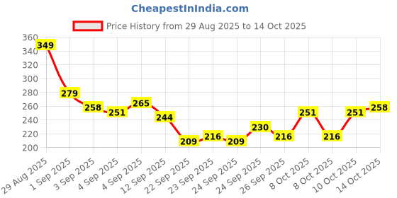 myntra.com HRX by Hrithik Roshan Typography Printed Training T-shirt hrx by hrithik roshan Price History Graph from 29 Aug 2025 to 14 Oct 2025