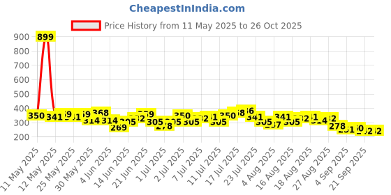 myntra.com HRX by Hrithik Roshan Typography Printed TrainingT-shirt hrx by hrithik roshan Price History Graph from 11 May 2025 to 26 Oct 2025