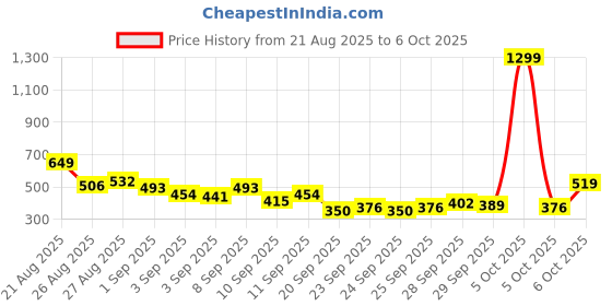 myntra.com HRX by Hrithik Roshan Typography Printed Ultralite Running T-shirt hrx by hrithik roshan Price History Graph from 21 Aug 2025 to 4 Oct 2025