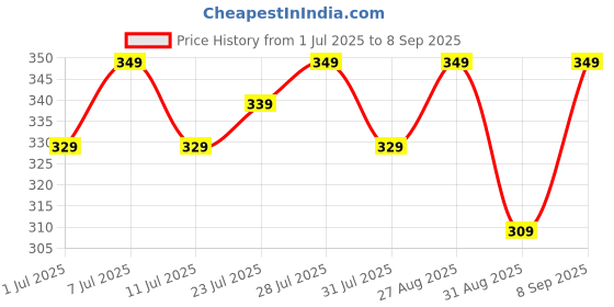 myntra.com HRX by Hrithik Roshan Typography Printed V-Neck Ultra-Dry T-Shirt hrx by hrithik roshan Price History Graph from 1 Jul 2025 to 8 Sep 2025