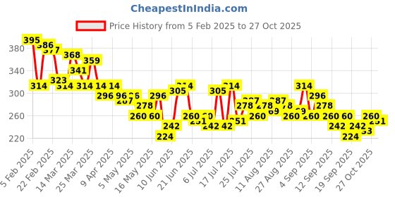myntra.com HRX by Hrithik Roshan Typography Printed Waist Tie-ups Yoga T-shirt hrx by hrithik roshan Price History Graph from 5 Feb 2025 to 27 Oct 2025