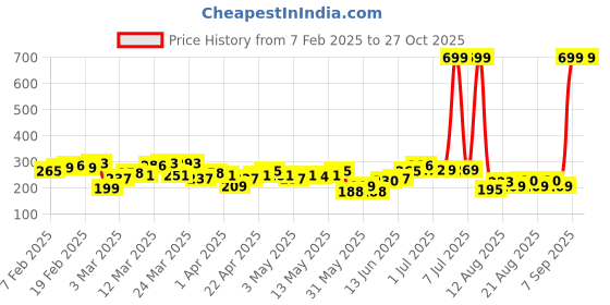 myntra.com HRX by Hrithik Roshan Typography Printed Yoga T-shirt hrx by hrithik roshan Price History Graph from 7 Feb 2025 to 26 Oct 2025