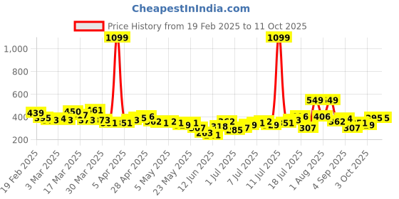myntra.com HRX by Hrithik Roshan Typography Printed Yoga T-shirt hrx by hrithik roshan Price History Graph from 19 Feb 2025 to 4 Oct 2025