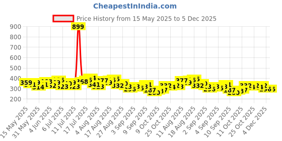 myntra.com HRX by Hrithik Roshan Typography Printed Yoga T-shirt hrx by hrithik roshan Price History Graph from 15 May 2025 to 5 Dec 2025