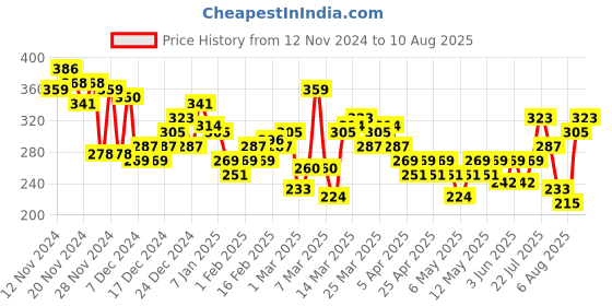 myntra.com HRX by Hrithik Roshan Typography Printed  Yoga Tshirt hrx by hrithik roshan Price History Graph from 12 Nov 2024 to 10 Aug 2025