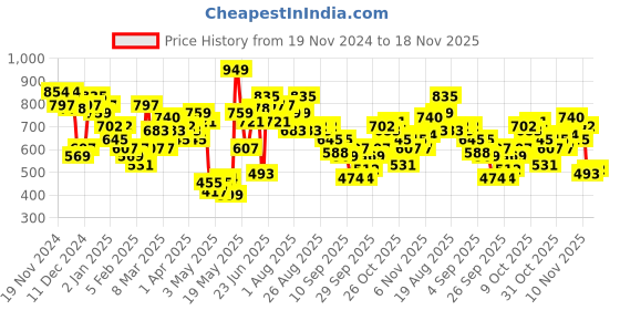 myntra.com HRX by Hrithik Roshan Typography Raglan Sleeve Sweatshirt hrx by hrithik roshan Price History Graph from 19 Nov 2024 to 18 Nov 2025