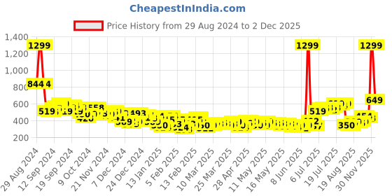 myntra.com HRX by Hrithik Roshan Typography Rapid-Dry Running T-shirt hrx by hrithik roshan Price History Graph from 29 Aug 2024 to 2 Dec 2025