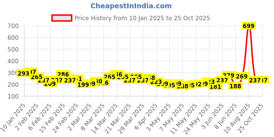 myntra.com HRX by Hrithik Roshan Typography Rapid-Dry Running T-shirt hrx by hrithik roshan Price History Graph from 10 Jan 2025 to 25 Oct 2025