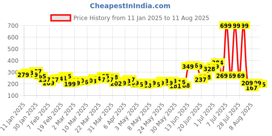 myntra.com HRX by Hrithik Roshan Typography Rapid-Dry Running T-shirt hrx by hrithik roshan Price History Graph from 11 Jan 2025 to 11 Aug 2025