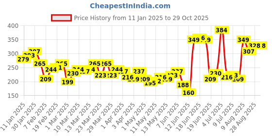 myntra.com HRX by Hrithik Roshan Typography Rapid-Dry Running T-shirt hrx by hrithik roshan Price History Graph from 11 Jan 2025 to 29 Oct 2025