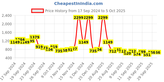 myntra.com HRX by Hrithik Roshan Typography Rapid-Dry Running Tailored Jacket hrx by hrithik roshan Price History Graph from 17 Sep 2024 to 5 Oct 2025