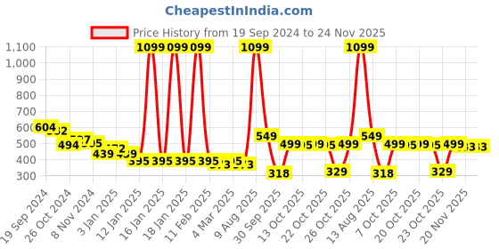 myntra.com HRX by Hrithik Roshan Typography Reflective Printed T-shirt hrx by hrithik roshan Price History Graph from 19 Sep 2024 to 24 Nov 2025