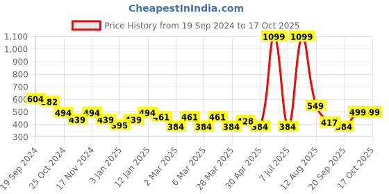 myntra.com HRX by Hrithik Roshan Typography Reflective Printed T-shirt hrx by hrithik roshan Price History Graph from 19 Sep 2024 to 16 Oct 2025