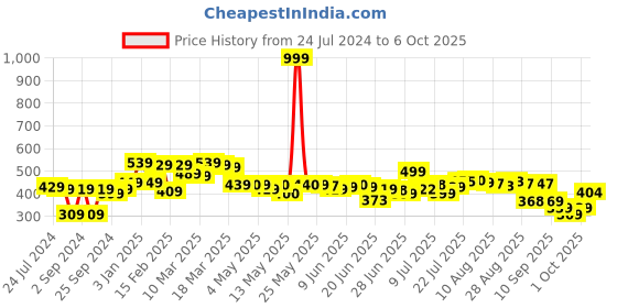 myntra.com HRX by Hrithik Roshan Typography Shorts hrx by hrithik roshan Price History Graph from 24 Jul 2024 to 6 Oct 2025