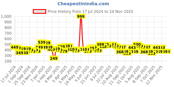 myntra.com HRX by Hrithik Roshan Typography Shorts hrx by hrithik roshan Price History Graph from 17 Jul 2024 to 24 Nov 2025