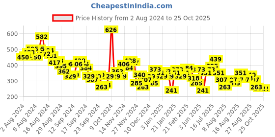 myntra.com HRX by Hrithik Roshan Typography T-shirt hrx by hrithik roshan Price History Graph from 2 Aug 2024 to 25 Oct 2025
