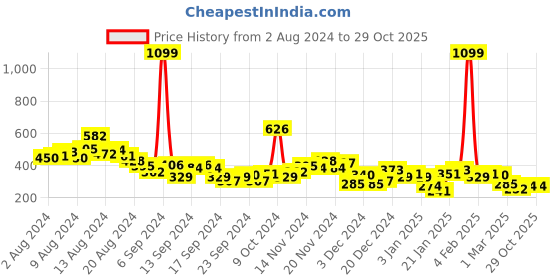 myntra.com HRX by Hrithik Roshan Typography T-shirt hrx by hrithik roshan Price History Graph from 2 Aug 2024 to 29 Oct 2025