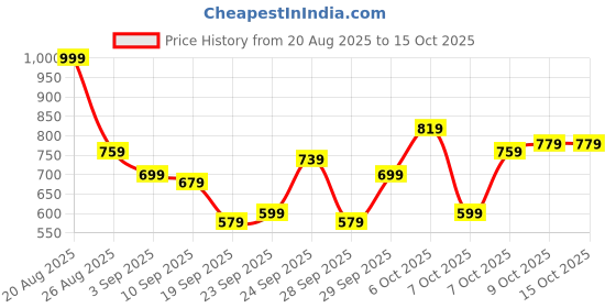 myntra.com HRX by Hrithik Roshan Typography Training Bomber Jacket hrx by hrithik roshan Price History Graph from 20 Aug 2025 to 14 Oct 2025