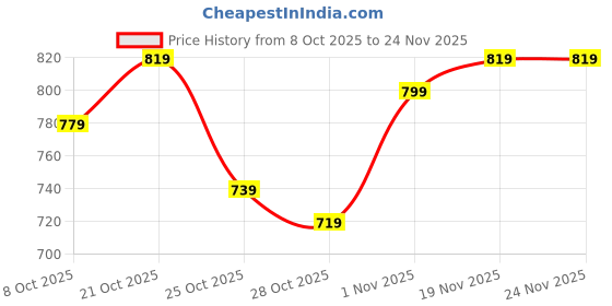 myntra.com HRX by Hrithik Roshan Typography Training or Gym Tailored Jacket with Toggled Hem hrx by hrithik roshan Price History Graph from 8 Oct 2025 to 23 Nov 2025