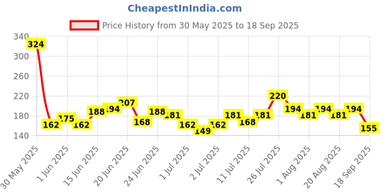 myntra.com HRX by Hrithik Roshan U-17 Boys Rapid-Dry Clima Cool Printed T-shirt hrx by hrithik roshan Price History Graph from 30 May 2025 to 18 Sep 2025