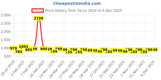 myntra.com HRX by Hrithik Roshan U-17 Girls Dusty Pink & Grey Woven Design Running Shoes hrx by hrithik roshan Price History Graph from 29 Jul 2024 to 5 Dec 2025