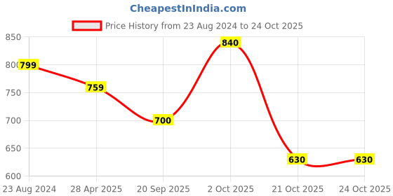 myntra.com HRX By Hrithik Roshan U-17 Girls Jet Black Slim Fit Bio-Wash Cotton Lifestyle Joggers hrx by hrithik roshan Price History Graph from 23 Aug 2024 to 23 Oct 2025
