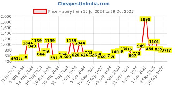 myntra.com HRX By Hrithik Roshan U-17 Lifestyle Boys Bright White Rapid-Dry Solid Sweatshirts hrx by hrithik roshan Price History Graph from 17 Jul 2024 to 29 Oct 2025