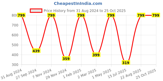 myntra.com HRX by Hrithik Roshan U-17 Lifestyle Girls Aqua Rapid-Dry Typography Tshirts hrx by hrithik roshan Price History Graph from 31 Aug 2024 to 24 Oct 2025