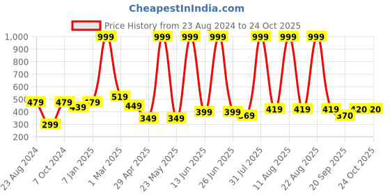 myntra.com HRX By Hrithik Roshan U-17 Lifestyle Girls Jet Black Bio-Wash Solid Shorts hrx by hrithik roshan Price History Graph from 23 Aug 2024 to 23 Oct 2025
