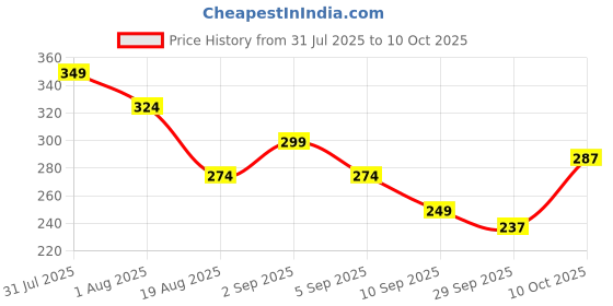 myntra.com HRX by Hrithik Roshan U17 Boys Rapid Dry Printed T-shirt with Shorts hrx by hrithik roshan Price History Graph from 31 Jul 2025 to 10 Oct 2025