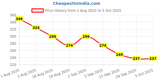 myntra.com HRX by Hrithik Roshan U17 Boys Rapid Dry Printed T-shirt with Shorts hrx by hrithik roshan Price History Graph from 1 Aug 2025 to 5 Oct 2025