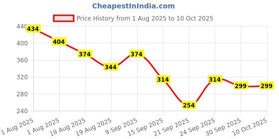 myntra.com HRX by Hrithik Roshan U17 Boys Rapid Dry Printed T-shirt with Shorts hrx by hrithik roshan Price History Graph from 1 Aug 2025 to 9 Oct 2025